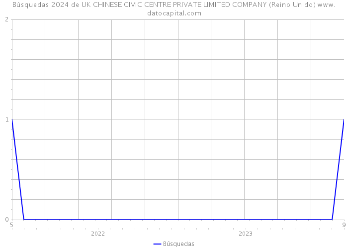 Búsquedas 2024 de UK CHINESE CIVIC CENTRE PRIVATE LIMITED COMPANY (Reino Unido) 