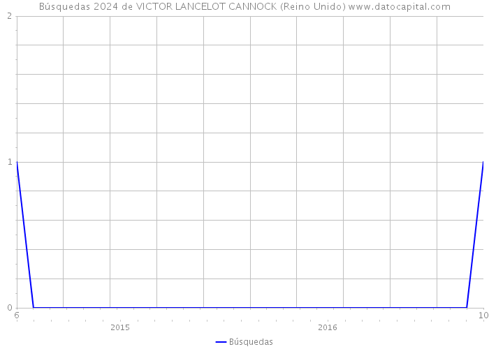 Búsquedas 2024 de VICTOR LANCELOT CANNOCK (Reino Unido) 