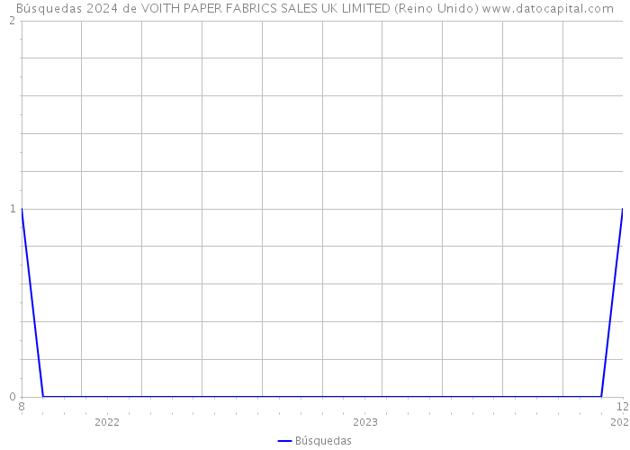 Búsquedas 2024 de VOITH PAPER FABRICS SALES UK LIMITED (Reino Unido) 