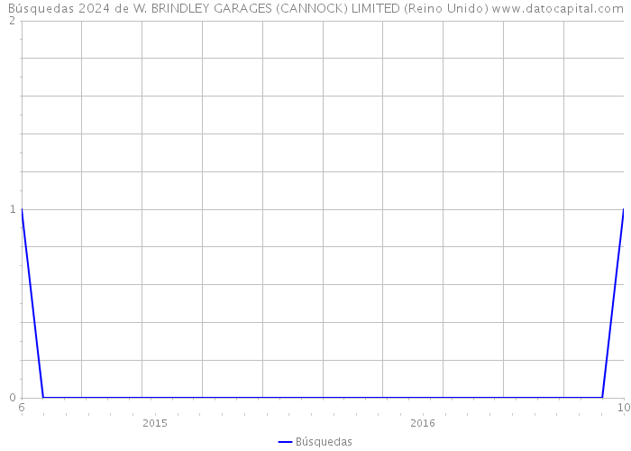 Búsquedas 2024 de W. BRINDLEY GARAGES (CANNOCK) LIMITED (Reino Unido) 