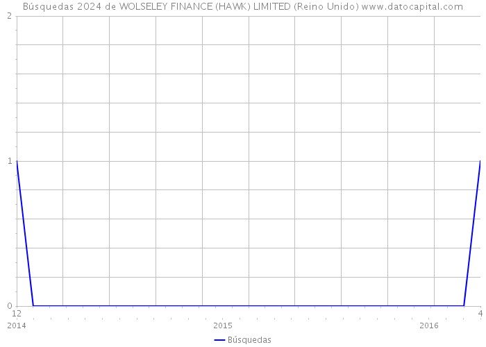 Búsquedas 2024 de WOLSELEY FINANCE (HAWK) LIMITED (Reino Unido) 