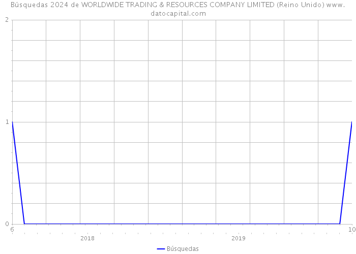 Búsquedas 2024 de WORLDWIDE TRADING & RESOURCES COMPANY LIMITED (Reino Unido) 