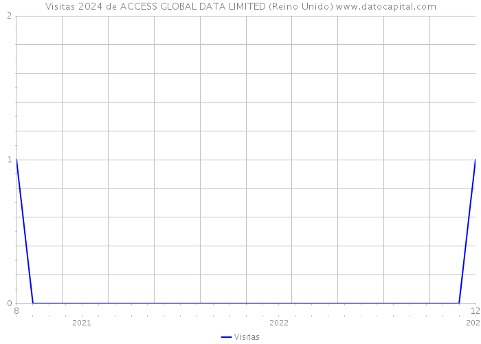 Visitas 2024 de ACCESS GLOBAL DATA LIMITED (Reino Unido) 