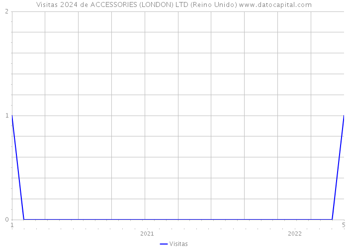 Visitas 2024 de ACCESSORIES (LONDON) LTD (Reino Unido) 
