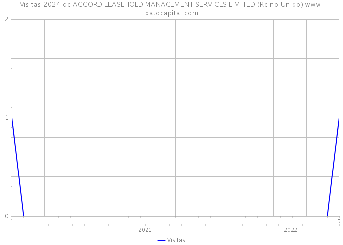 Visitas 2024 de ACCORD LEASEHOLD MANAGEMENT SERVICES LIMITED (Reino Unido) 