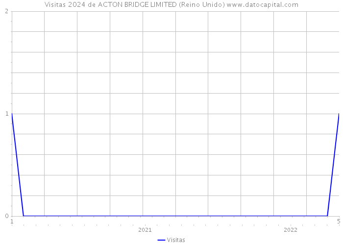 Visitas 2024 de ACTON BRIDGE LIMITED (Reino Unido) 