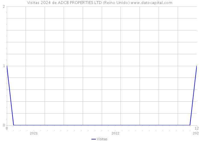 Visitas 2024 de ADCB PROPERTIES LTD (Reino Unido) 