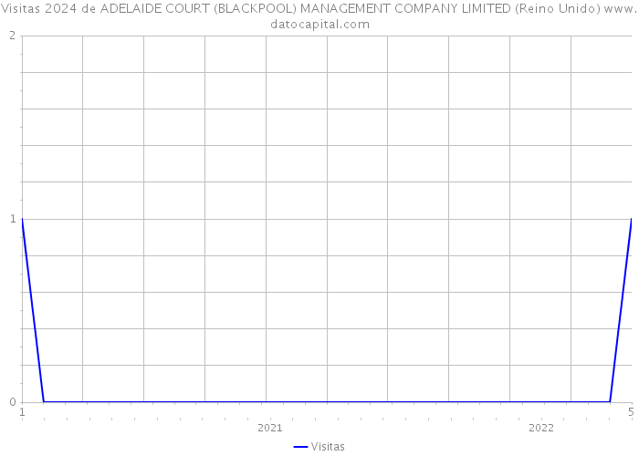Visitas 2024 de ADELAIDE COURT (BLACKPOOL) MANAGEMENT COMPANY LIMITED (Reino Unido) 