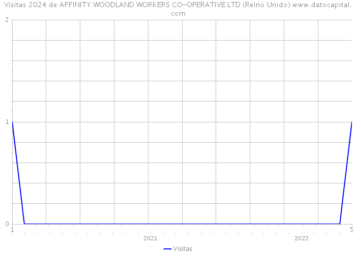 Visitas 2024 de AFFINITY WOODLAND WORKERS CO-OPERATIVE LTD (Reino Unido) 