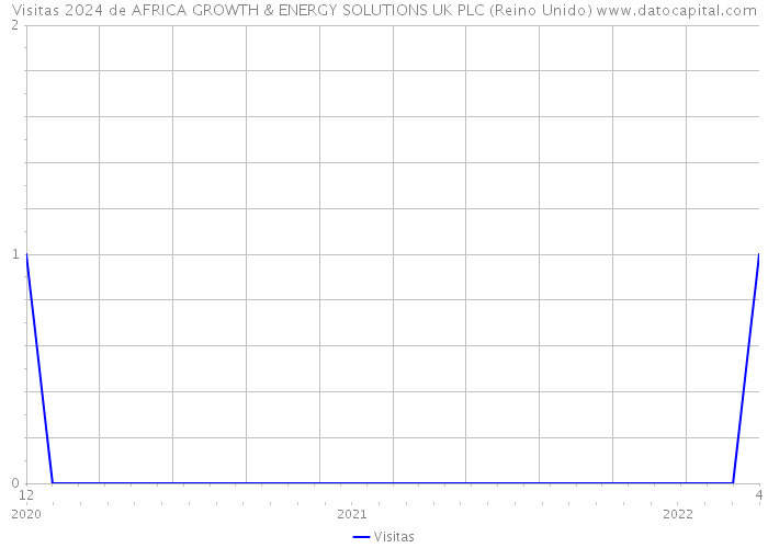 Visitas 2024 de AFRICA GROWTH & ENERGY SOLUTIONS UK PLC (Reino Unido) 