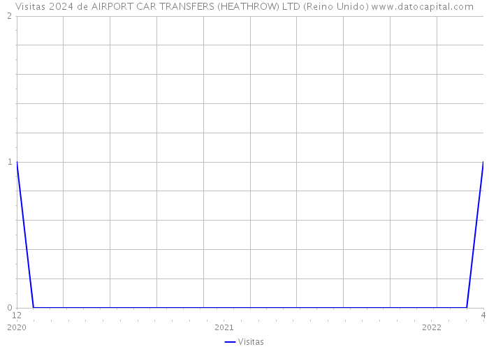 Visitas 2024 de AIRPORT CAR TRANSFERS (HEATHROW) LTD (Reino Unido) 