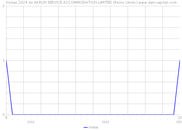 Visitas 2024 de AKRUN SERVICE ACCOMMODATION LIMITED (Reino Unido) 