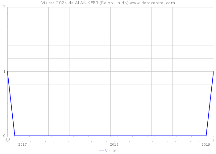 Visitas 2024 de ALAN KERR (Reino Unido) 