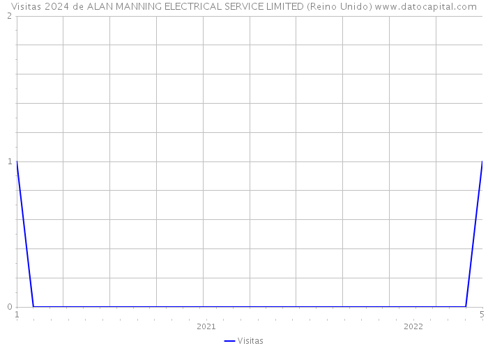 Visitas 2024 de ALAN MANNING ELECTRICAL SERVICE LIMITED (Reino Unido) 