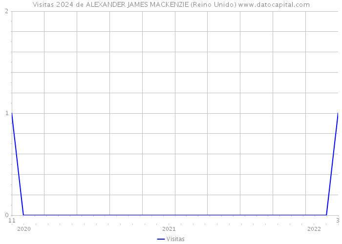 Visitas 2024 de ALEXANDER JAMES MACKENZIE (Reino Unido) 