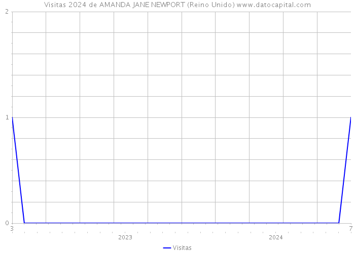 Visitas 2024 de AMANDA JANE NEWPORT (Reino Unido) 