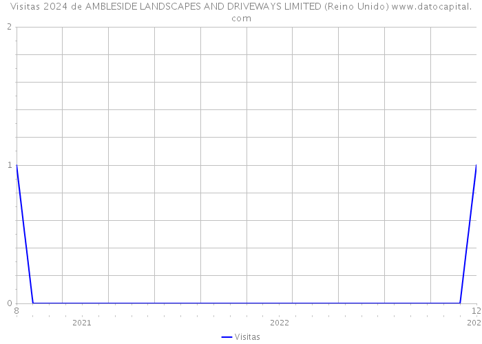 Visitas 2024 de AMBLESIDE LANDSCAPES AND DRIVEWAYS LIMITED (Reino Unido) 