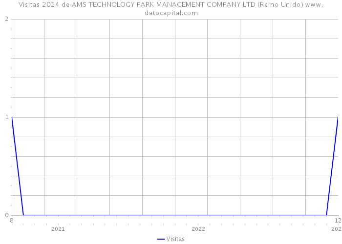 Visitas 2024 de AMS TECHNOLOGY PARK MANAGEMENT COMPANY LTD (Reino Unido) 