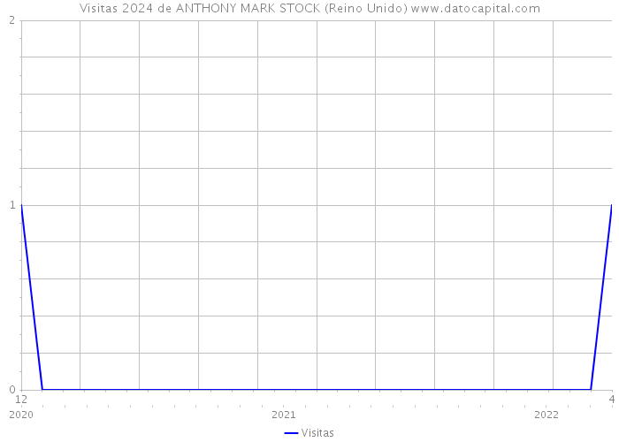 Visitas 2024 de ANTHONY MARK STOCK (Reino Unido) 