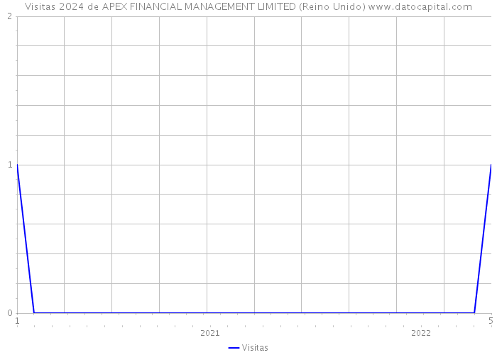 Visitas 2024 de APEX FINANCIAL MANAGEMENT LIMITED (Reino Unido) 