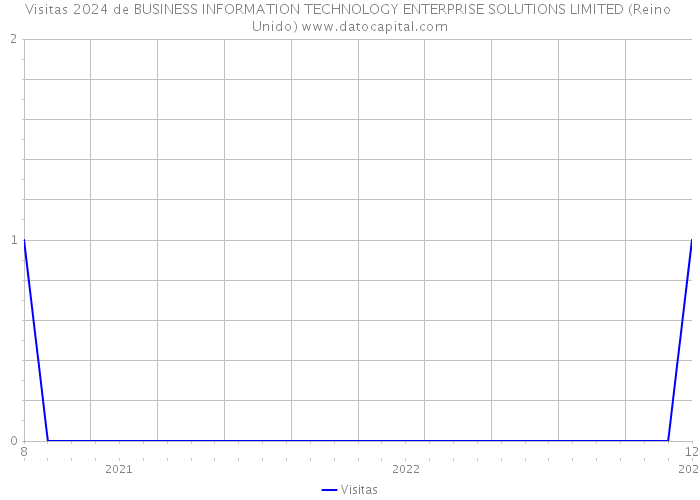 Visitas 2024 de BUSINESS INFORMATION TECHNOLOGY ENTERPRISE SOLUTIONS LIMITED (Reino Unido) 