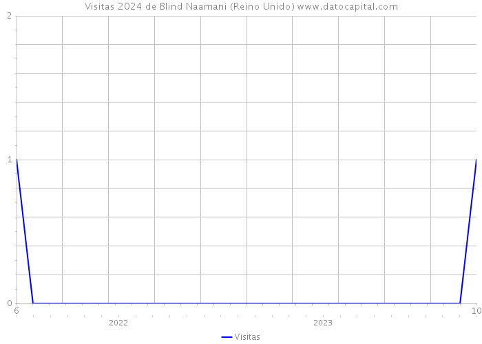 Visitas 2024 de Blind Naamani (Reino Unido) 