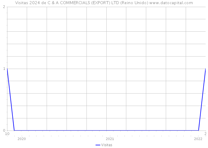 Visitas 2024 de C & A COMMERCIALS (EXPORT) LTD (Reino Unido) 