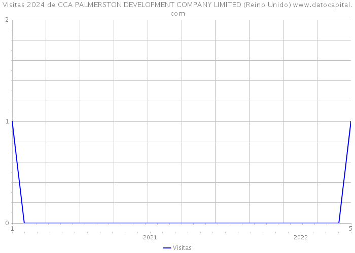 Visitas 2024 de CCA PALMERSTON DEVELOPMENT COMPANY LIMITED (Reino Unido) 
