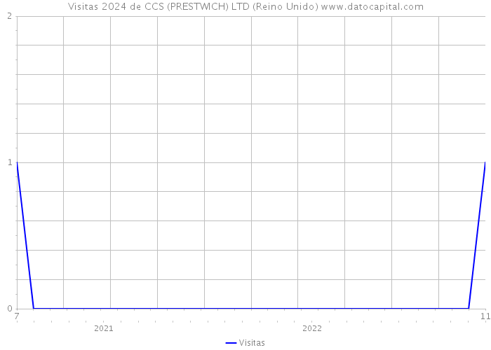 Visitas 2024 de CCS (PRESTWICH) LTD (Reino Unido) 