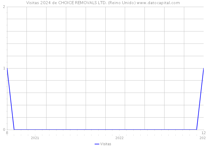 Visitas 2024 de CHOICE REMOVALS LTD. (Reino Unido) 