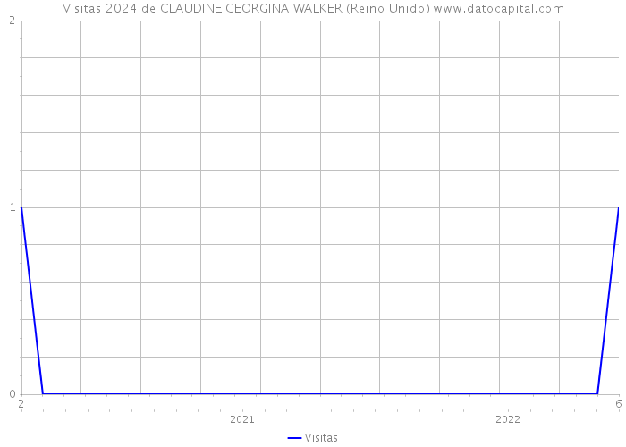 Visitas 2024 de CLAUDINE GEORGINA WALKER (Reino Unido) 