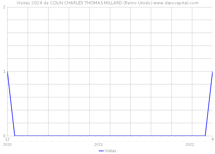 Visitas 2024 de COLIN CHARLES THOMAS MILLARD (Reino Unido) 