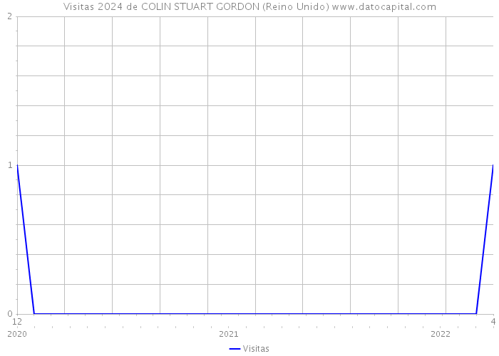 Visitas 2024 de COLIN STUART GORDON (Reino Unido) 