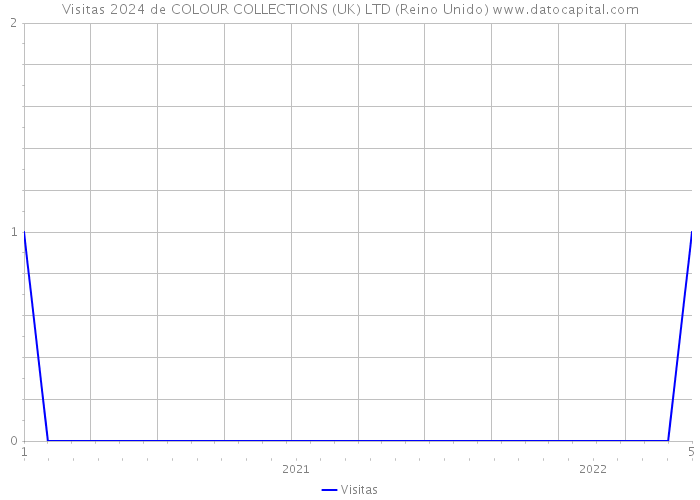 Visitas 2024 de COLOUR COLLECTIONS (UK) LTD (Reino Unido) 