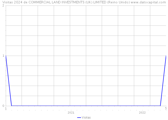 Visitas 2024 de COMMERCIAL LAND INVESTMENTS (UK) LIMITED (Reino Unido) 