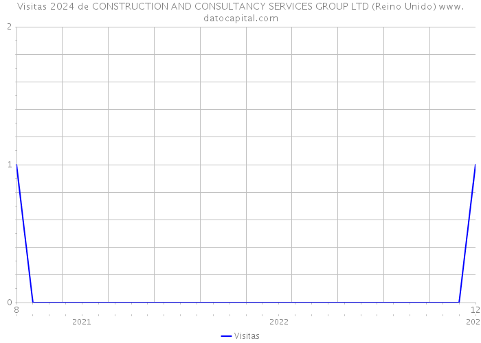 Visitas 2024 de CONSTRUCTION AND CONSULTANCY SERVICES GROUP LTD (Reino Unido) 