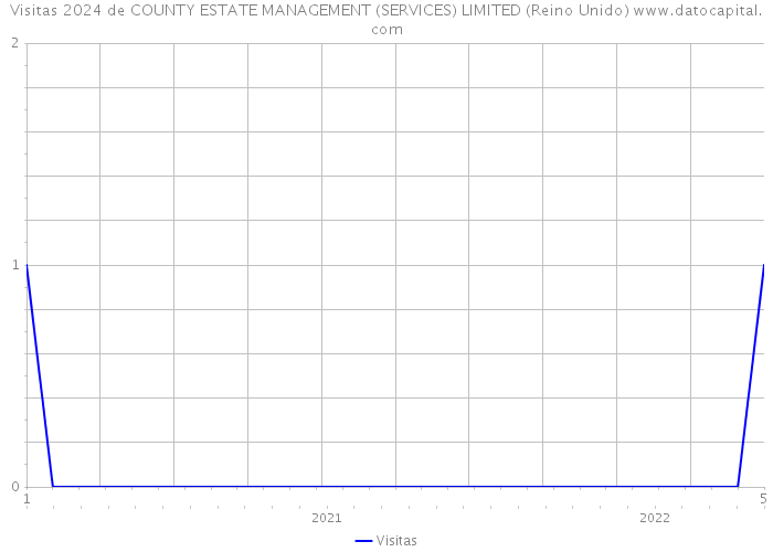 Visitas 2024 de COUNTY ESTATE MANAGEMENT (SERVICES) LIMITED (Reino Unido) 