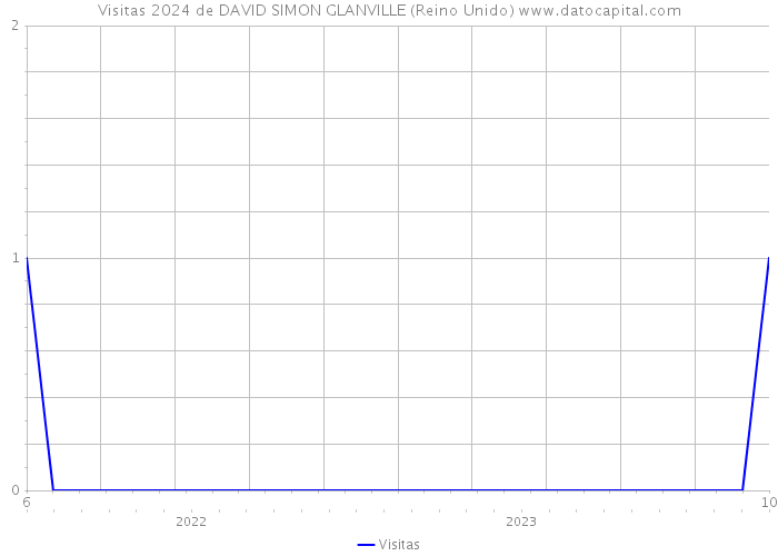 Visitas 2024 de DAVID SIMON GLANVILLE (Reino Unido) 