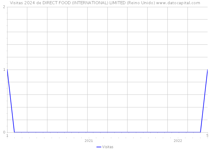 Visitas 2024 de DIRECT FOOD (INTERNATIONAL) LIMITED (Reino Unido) 