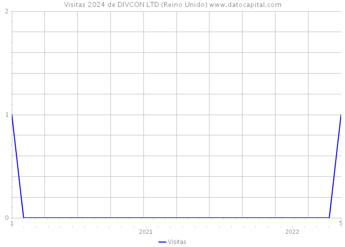 Visitas 2024 de DIVCON LTD (Reino Unido) 