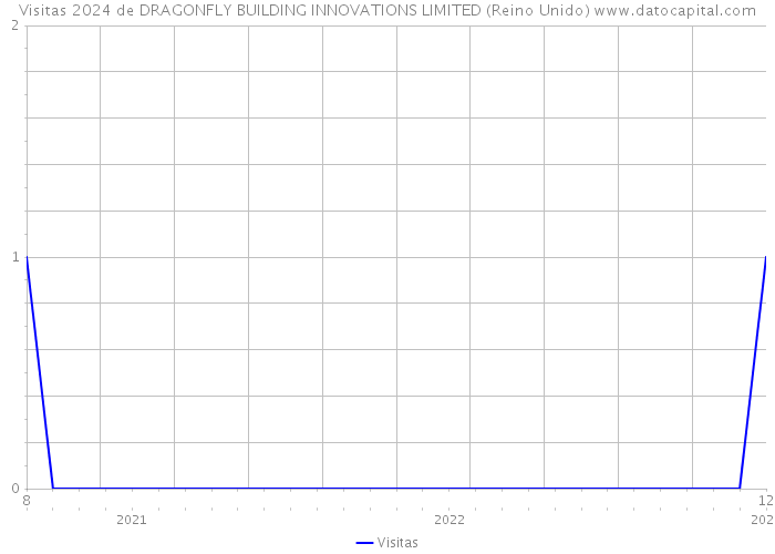 Visitas 2024 de DRAGONFLY BUILDING INNOVATIONS LIMITED (Reino Unido) 