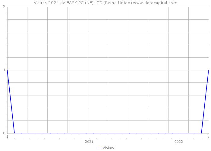 Visitas 2024 de EASY PC (NE) LTD (Reino Unido) 