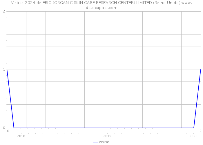 Visitas 2024 de EBIO (ORGANIC SKIN CARE RESEARCH CENTER) LIMITED (Reino Unido) 