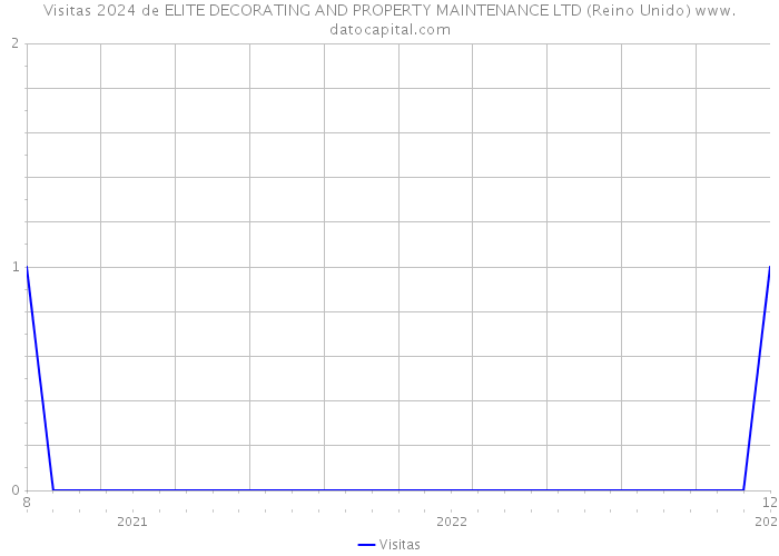 Visitas 2024 de ELITE DECORATING AND PROPERTY MAINTENANCE LTD (Reino Unido) 