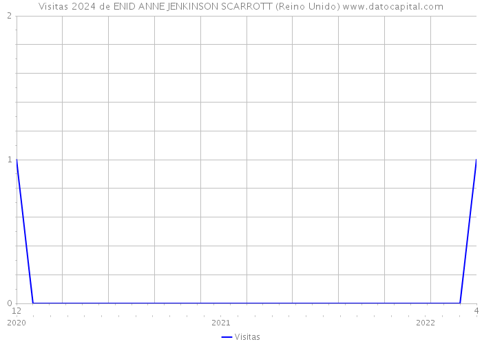 Visitas 2024 de ENID ANNE JENKINSON SCARROTT (Reino Unido) 