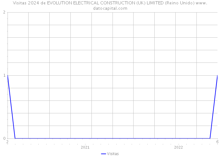 Visitas 2024 de EVOLUTION ELECTRICAL CONSTRUCTION (UK) LIMITED (Reino Unido) 