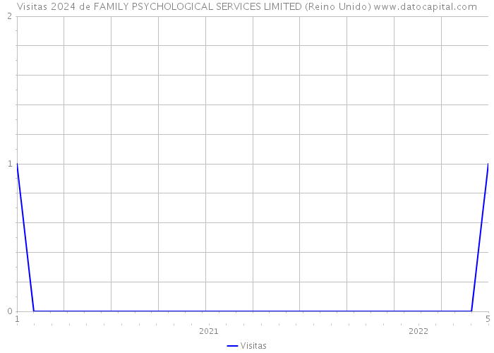 Visitas 2024 de FAMILY PSYCHOLOGICAL SERVICES LIMITED (Reino Unido) 