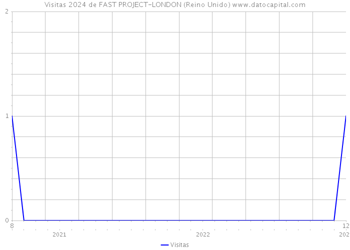 Visitas 2024 de FAST PROJECT-LONDON (Reino Unido) 