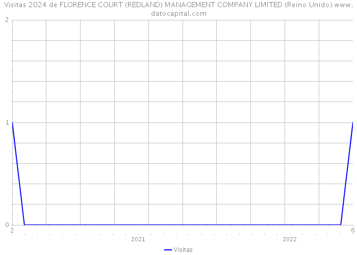 Visitas 2024 de FLORENCE COURT (REDLAND) MANAGEMENT COMPANY LIMITED (Reino Unido) 