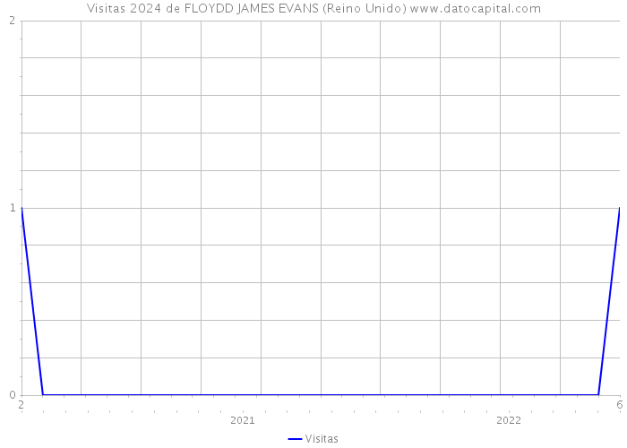 Visitas 2024 de FLOYDD JAMES EVANS (Reino Unido) 